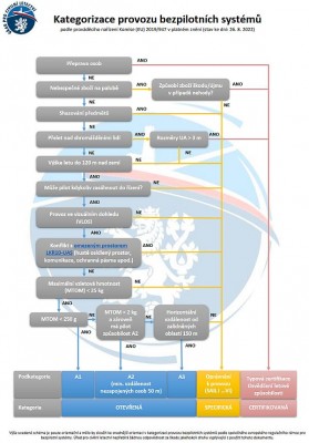 Kategorizace provozu bezpilotních systémů-dronů.jpg
