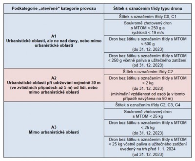 „Otevřená“ (Open) kategorie provozu dronů.jpg